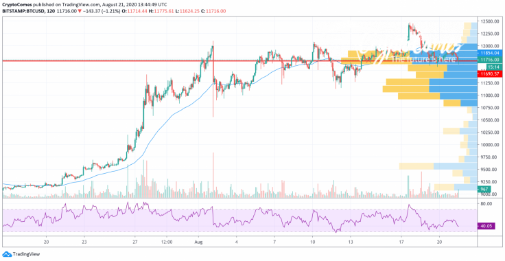 BTC/USD chart by TradingView