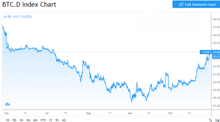 BTC.D is over 63%