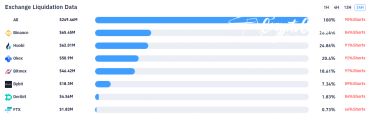 90% of liquidations are attributed to bears