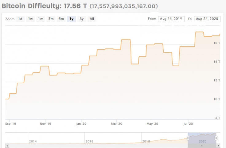 btc difficulty coinwarz