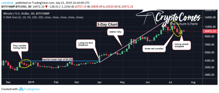 Bitcoin’s three-day chart (December 2018 – July 2019)
