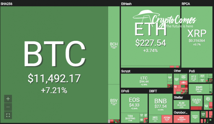 Cryptocurrency market update