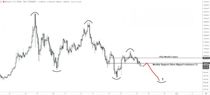 The BTC price