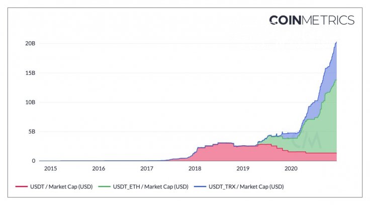 Coinmetrics: Tether's USDT surpasses $20 billions in market capitalization