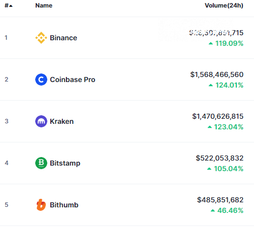 Bithumb is ranked #5 by 24 hours trading volume