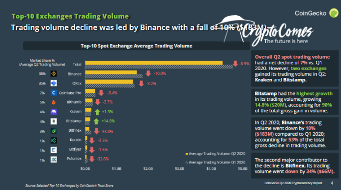 Coingecko indicates decline of exhanges trading amount