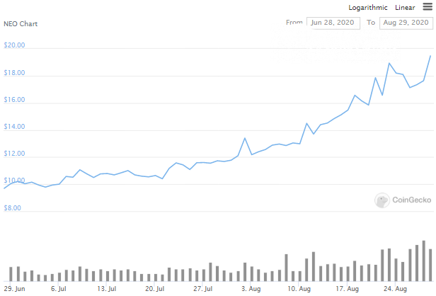 NEO price doubled in two months