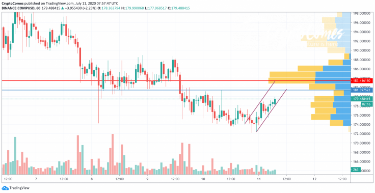 COMP/USD chart by TradingView