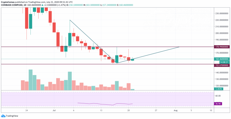 COMP/USD chart by TradingView