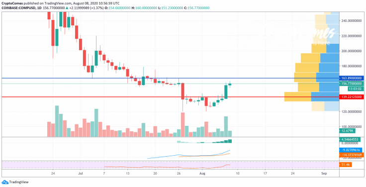 COMP/USD chart by TradingView