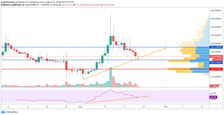 COMP/USD chart by TradingView