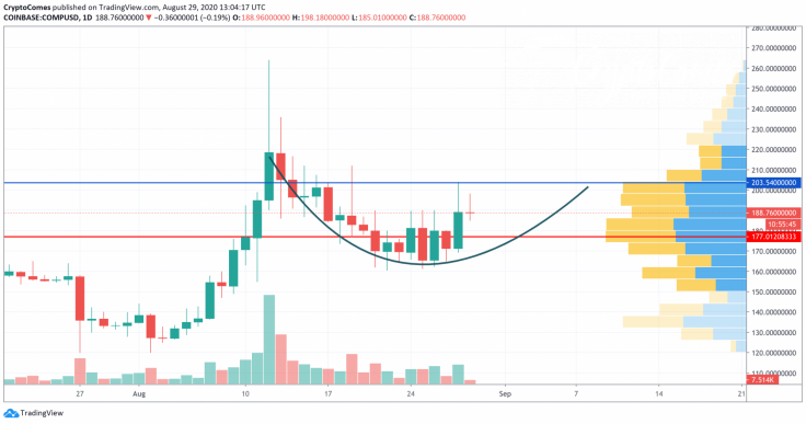 COMP/USD chart by TradingView