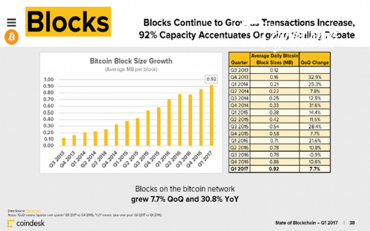 Blocks on the Bitcoin Network