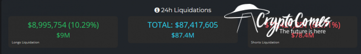 Bitcoin traders see $90M liquidations