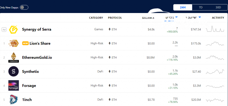 DAPP statistics by DappRadar