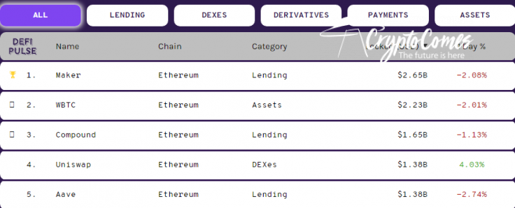 Aave Protocol (AAVE) is Top5 DeFi