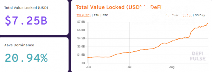 Aave Protocol (LEND) surpasses Maker by TVL