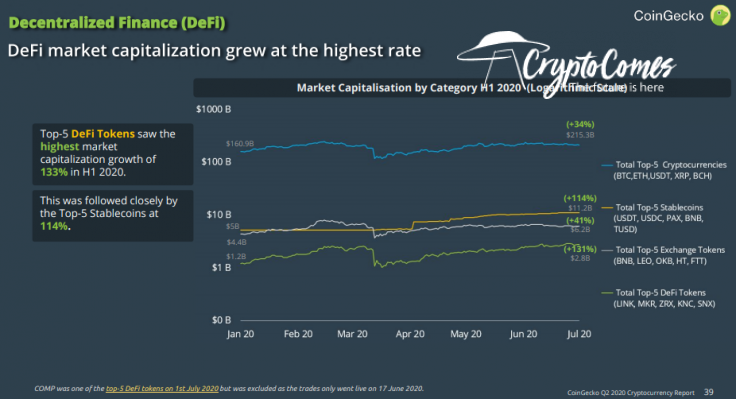 DeFi capitalization has gone through the roof in Q2, 2020