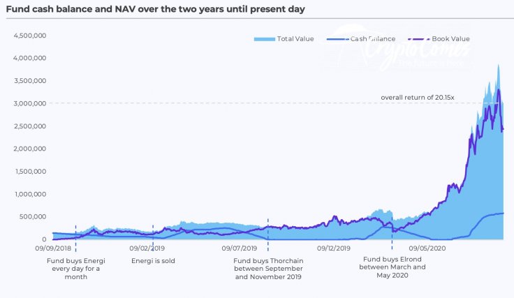 Delphi Digital describes a strategy that outperforms Bitcoin (BTC) by 1,215%