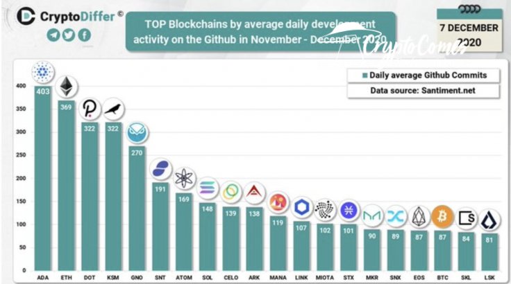 Cardano (ADA) developers most active in crypto space