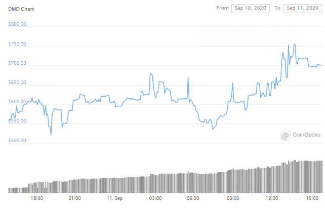 DMD price up 25,6% in 24 hours