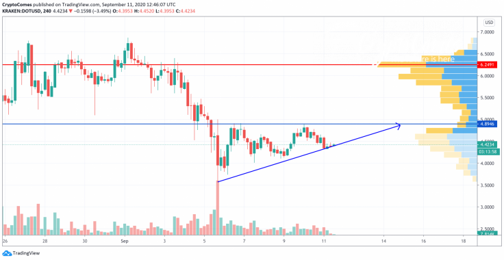 DOT/USD chart by TradingView