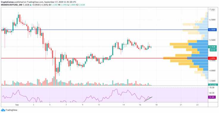 DOT/USD chart by TradingView