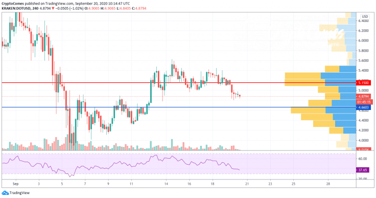 DOT/USD chart by TradingView