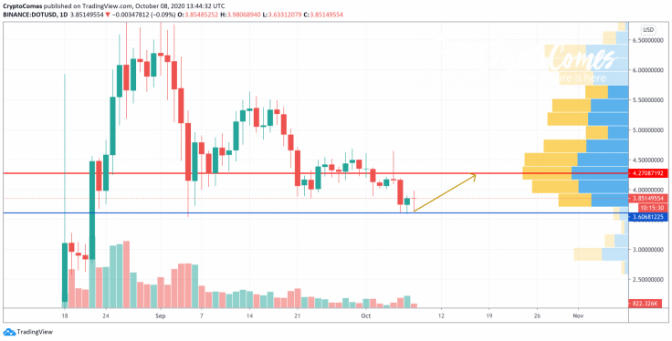 DOT/USD chart by TradingView