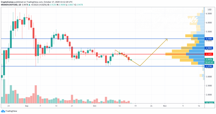 DOT/USD chart by TradingView