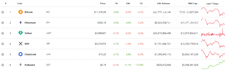 Polkadot (DOT) ranked #5 crypto by market capitalization (excl. USDT)