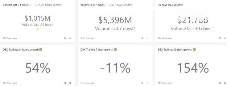 Experts from Dune Analytics display enormous DEX growth