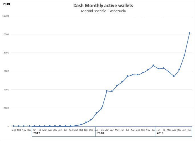  Dash monthly active wallets in Venezuela 