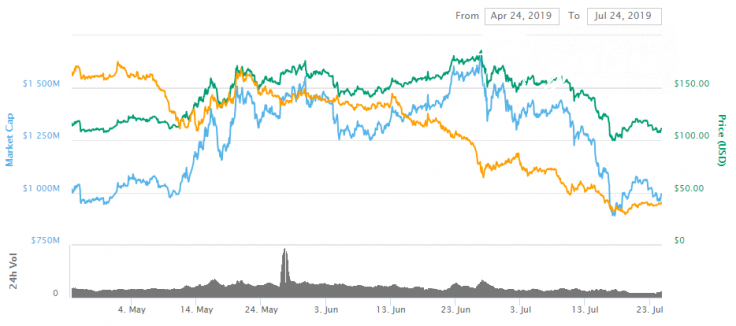 Dash price chart