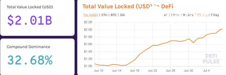 Total amount of value locked in DeFi surpasses $2 Bln