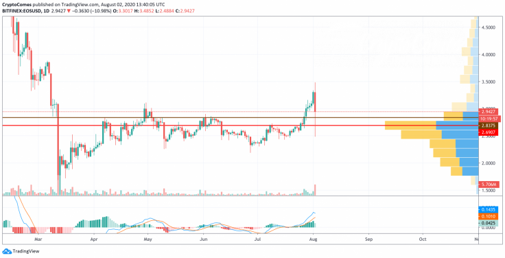 EOS/USD chart by TradingView