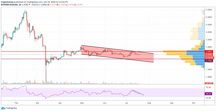 EOS/USD chart by TradingView