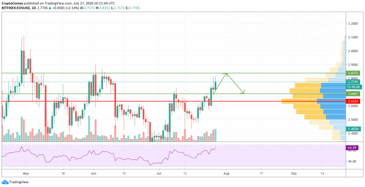 EOS/USD chart by TradingView