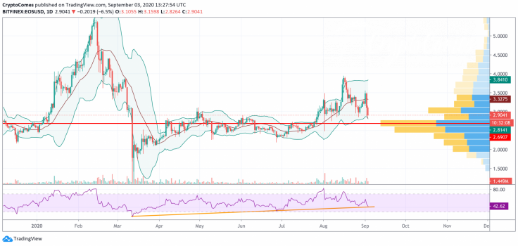 EOS/USD chart by TradingView