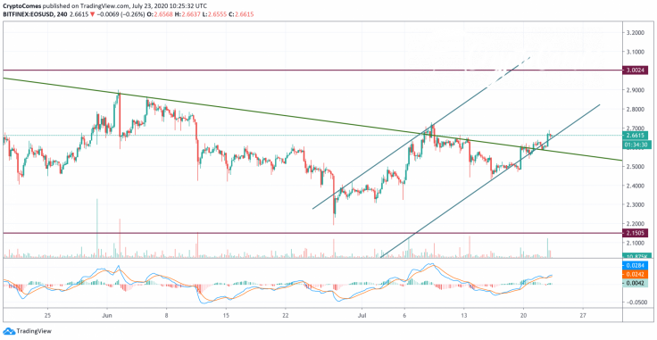 EOS/USD chart by TradingView