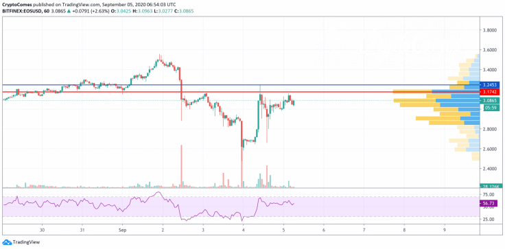 EOS/USD chart by TradingView