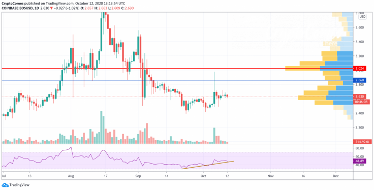 EOS/USD chart by TradingView