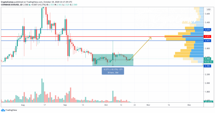 EOS/USD chart by TradingView