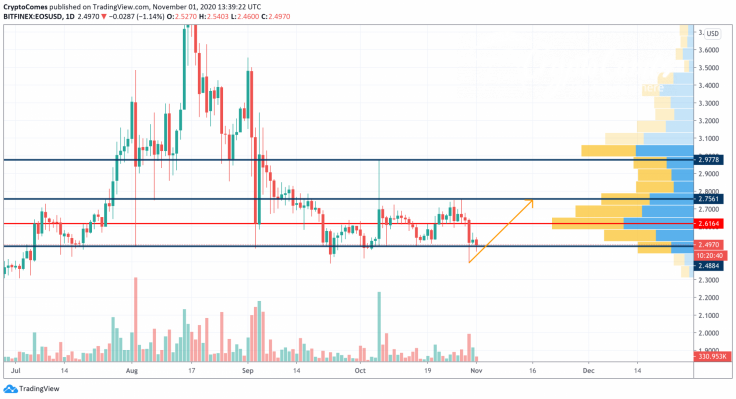 EOS/USD chart by TradingView