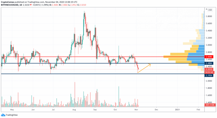 EOS/USD chart by TradingView