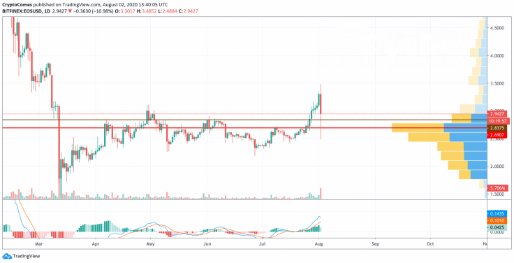 BTC, ETH, XRP, ADA, and EOS Price Analysis for 02/08
