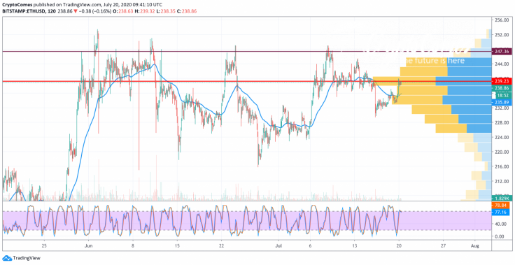 ETH/USD chart by TradingView