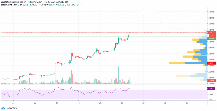 ETH/USD chart by TradingView