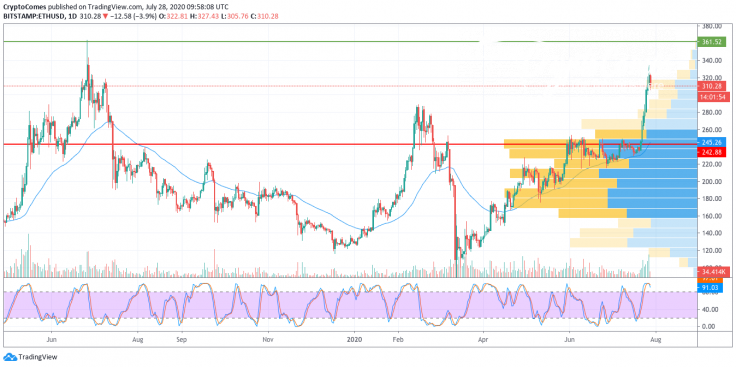 ETH/USD chart by TradingView