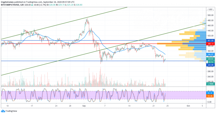 ETH/USD chart by TradingView